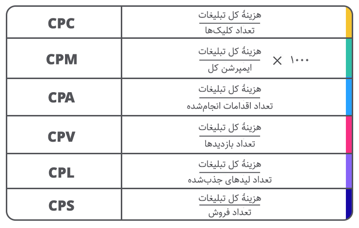 انواع روش‌های محاسبهٔ هزینه تبلیغات دیجیتال