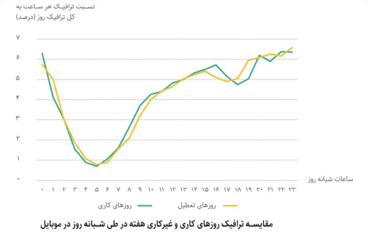 مقایسه ترافیک روزهای کاری و غیرکاری در هفته در طی شبانه‌روز در موبایل