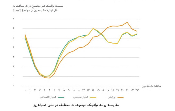 مقایسه روند ترافیک موضوع‌های مختلف در طی شبانه‌روز