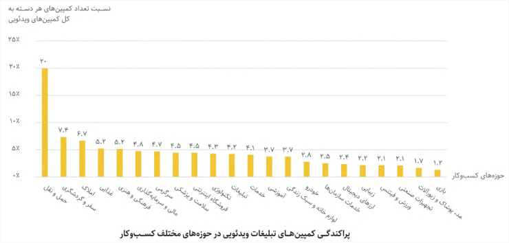 پراکندگی کمپین‌های تبلیغات ویدئویی بر اساس گزارش سالانه یکتانت