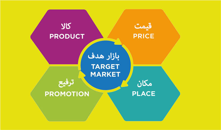 تعیین روش‌ها برای نوشتن استراتژی بازاریابی 