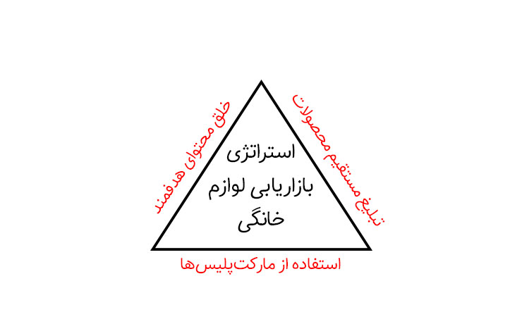 استراتژی بازاریابی لوازم خانگی