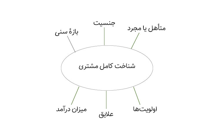 شناخت کامل مشتری یکی از راهکارهای افزایش فروش