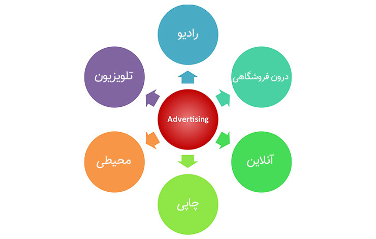 انواع تبلیغات