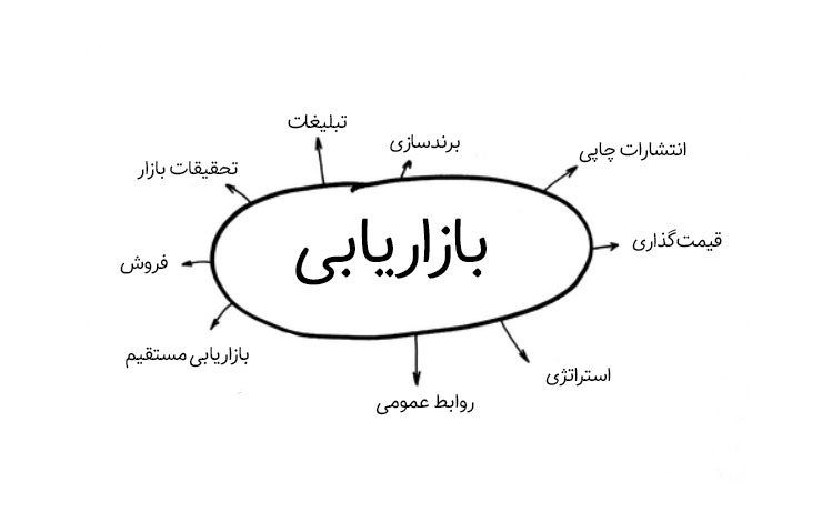 بازاریابی چیست