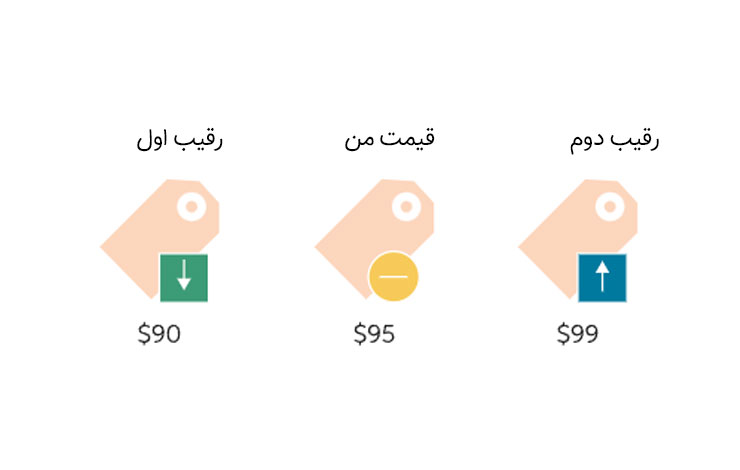 قیمت‌گذاری رقابتی