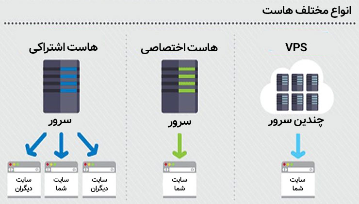 تفاوت ۳ نوع هاست