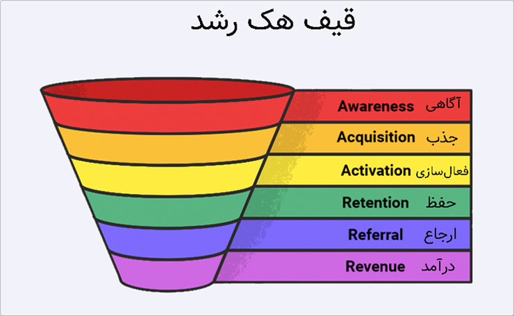 قیف هک رشد