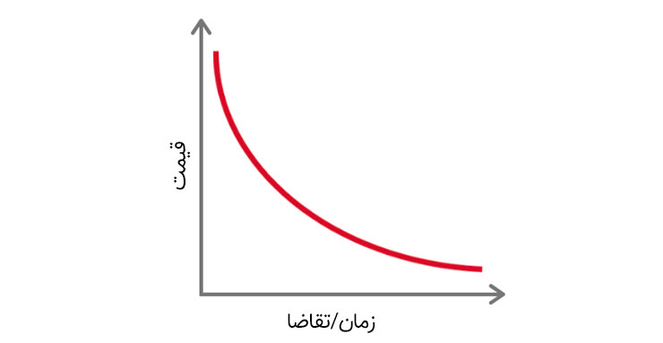 سازوکار قیمت گذاری نفوذی