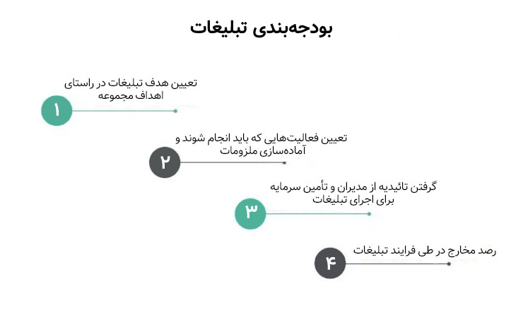 فرآیند بودجه بندی تبلیغات