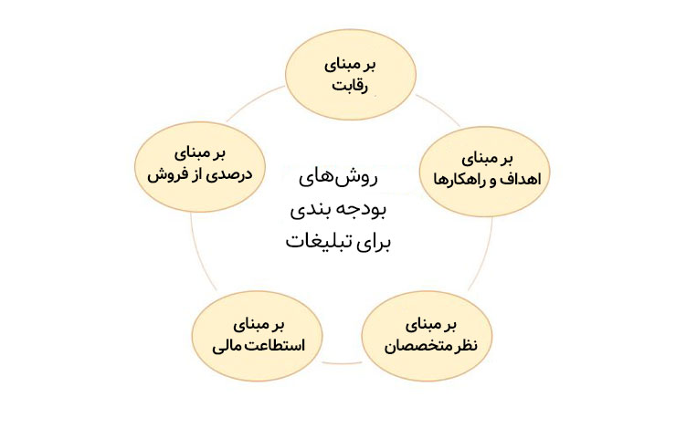 روش های بودجه بندی تبلیغات