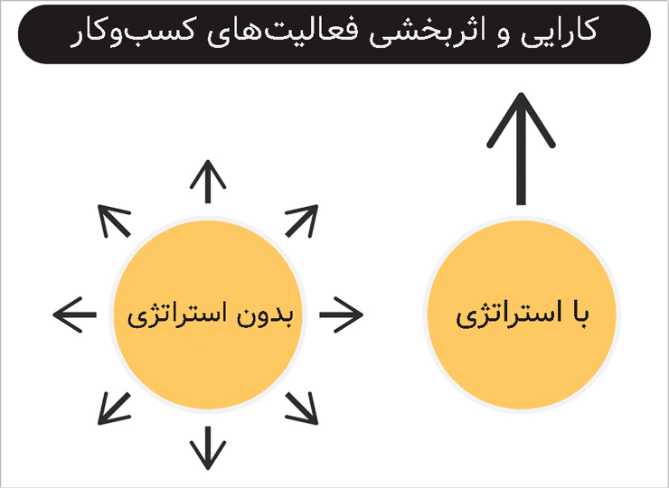 اهمیت داشتن استراتژی کسب‌وکار چیست