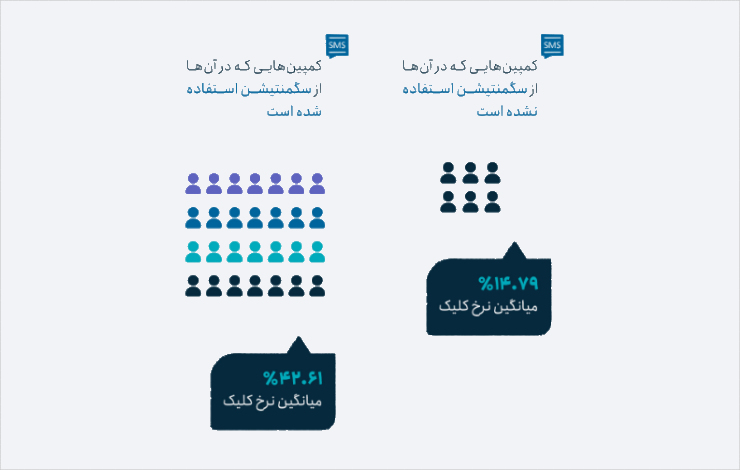 نرخ کلیک کمپین‌های پیامکی 