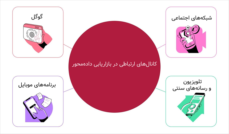 کانال‌های بازاریابی داده محور