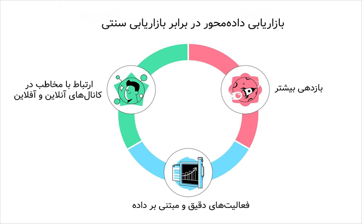 تفاوت بازاریابی داده محور با بازاریابی سنتی