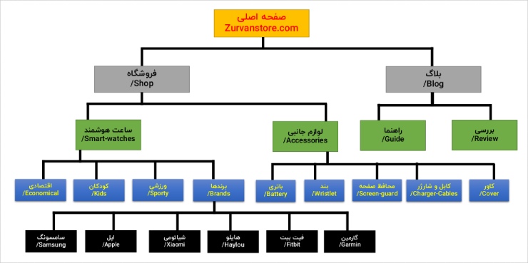 ساختار سایت فروشگاهی