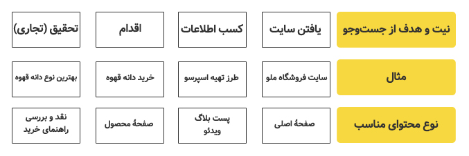 انواع کلمات کلیدی در سئو سایت فروشگاهی