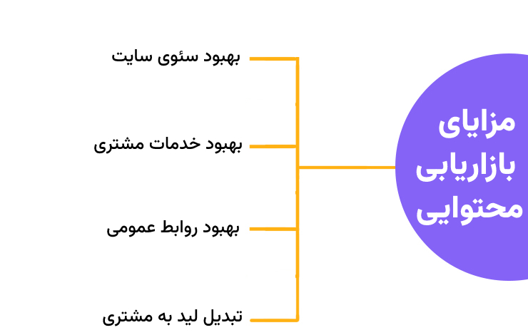 مزایای بازاریابی محتوایی