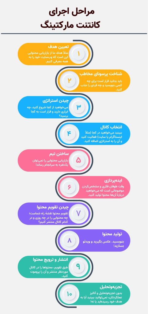 اینفوگرافیک مراحل اجرای کانتنت مارکتینگ