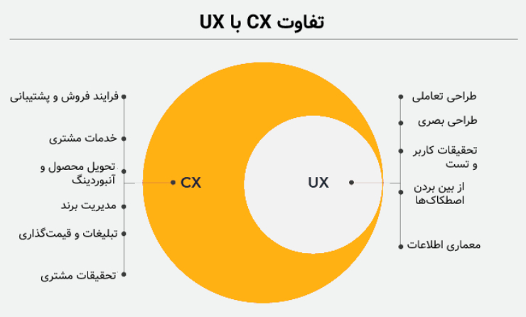 تفاوت UX با تجربه مشتری چیست