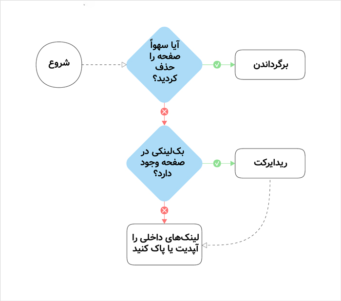 با لینک خراب یا شکسته چه کنیم؟