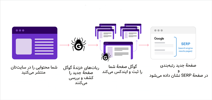 گوگل چگونه کار می‌کند؟