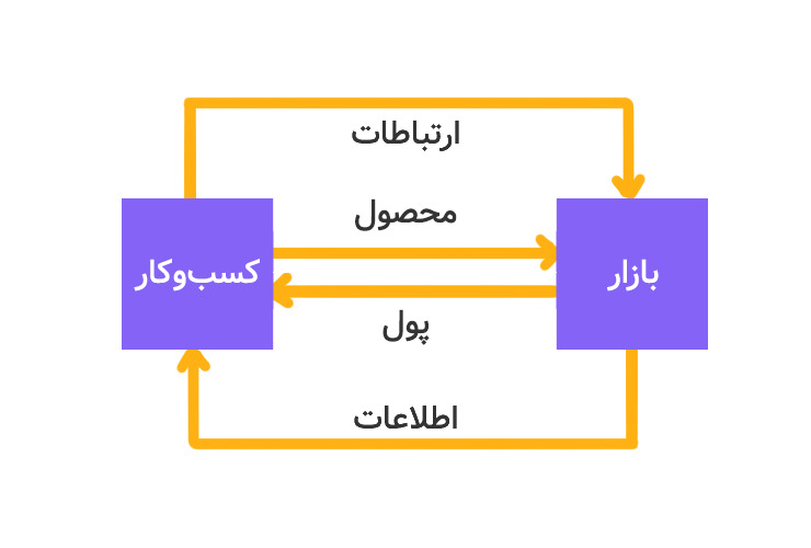 سیستم بازاریابی چیست