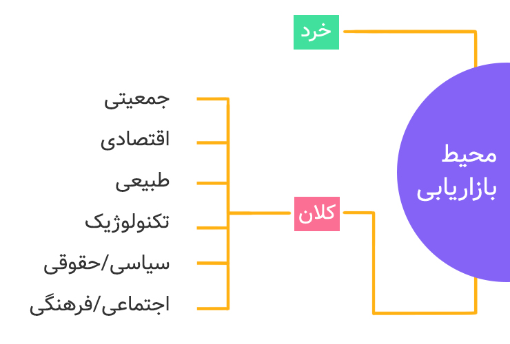 محیط بازاریابی