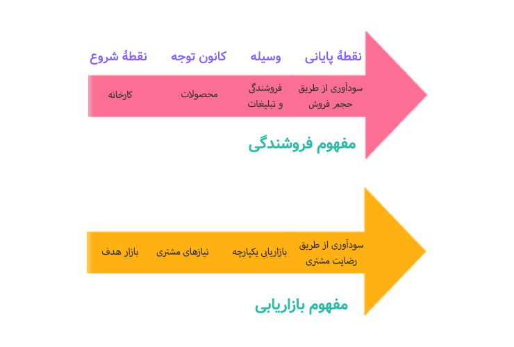 تفاوت مفاهیم فروش و بازاریابی