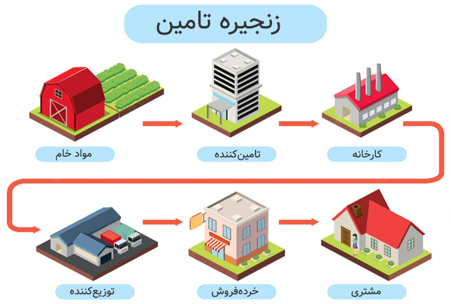 زنجیره تامین یکی از مفاهیم بازاریابی چیست