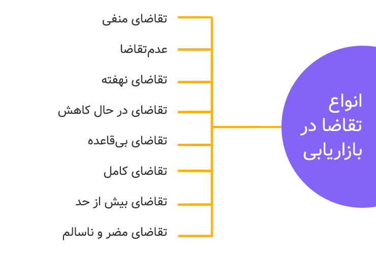 ۸ نوع تقاضا در بازاریابی چیست