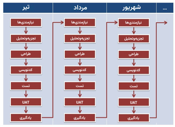 نمونه مدیریت پروژه اجایل