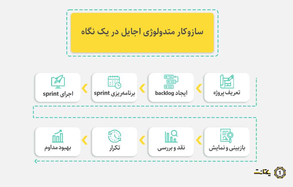 سازوکار اجایل در یک نگاه