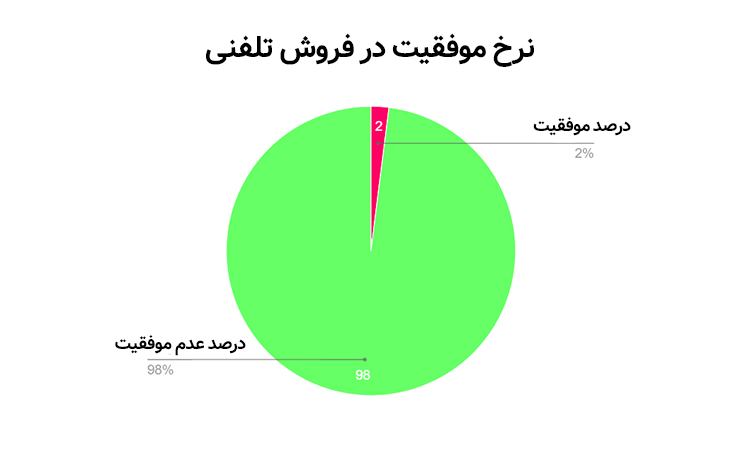 نرخ موفقیت در فروش تلفنی