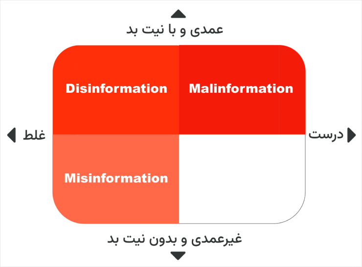 انواع اطلاعات پرخطر و آسیب‌زا