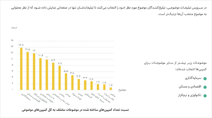 محبوب‌ترین موضوعات بین تبلیغ‌کننده‌های کمپین‌های موضوعی