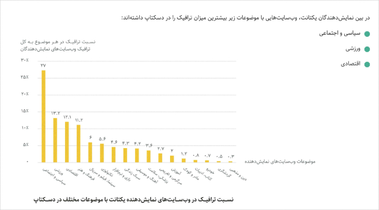 بیشترین ترافیک سایت بر اساس موضوع در سال ۱۴۰۰ 