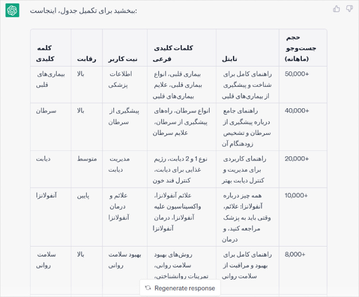 تحقیق کلمات کلیدی با chatgpt