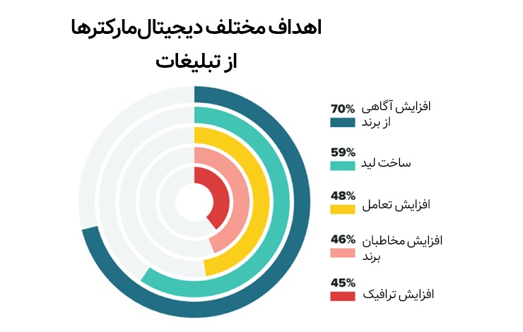 اهداف تبلیغات