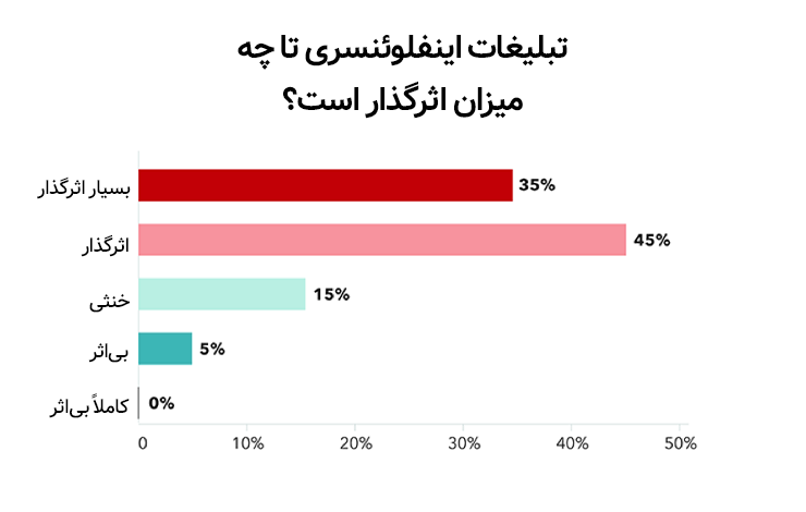 تبلیغات اینفلوئنسری از نظر بازاریاب‌ها