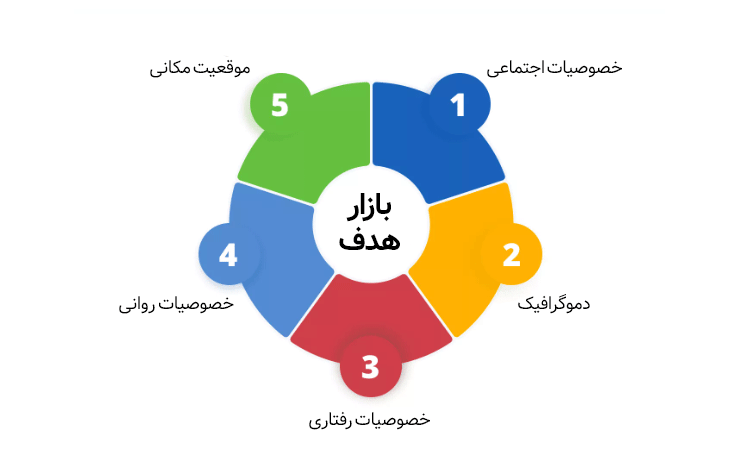 شناسایی بازار هدف برای بهترین تبلیغ پرستاری