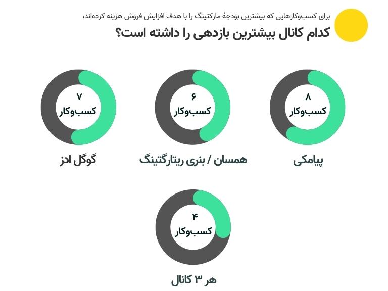 نظر مدیران مارکتینگ دربارهٔ روش‌های تبلیغات زودبازده و پربازده