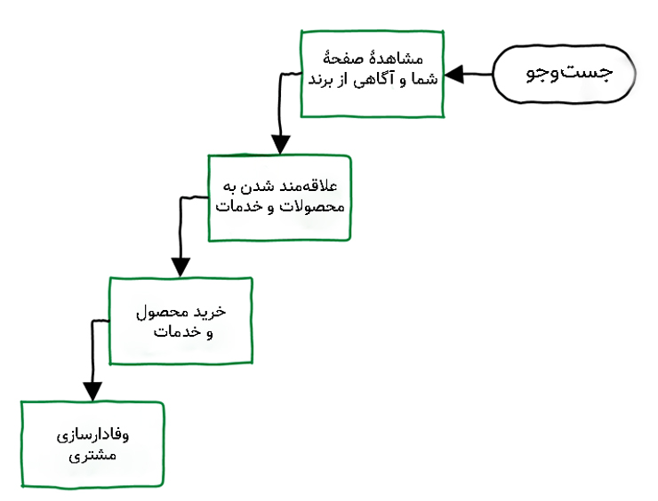 نقشه سفر مشتری