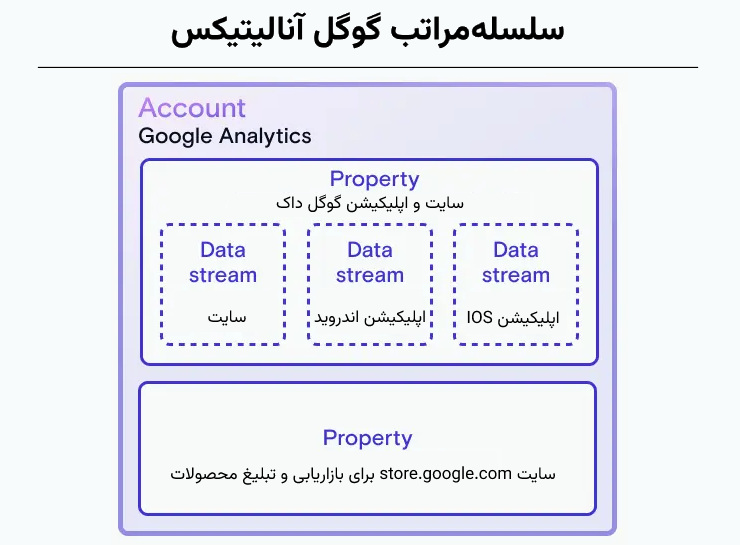 سلسله‌مراتب گوگل آنالیتیکس