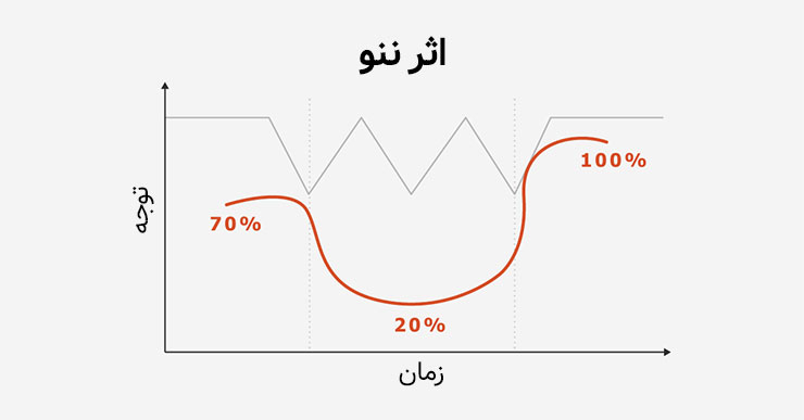 توجه به میانهٔ گفت‌وگو طبق اثر ننو یکی از راهکارهای فروش موفق است