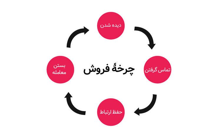 چرخهٔ فروش