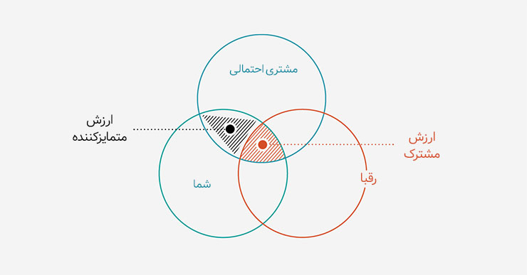 دست‌گذاشتن روی کاری که می‌توانید انجام دهید یکی از راهکارهای فروش موفق است