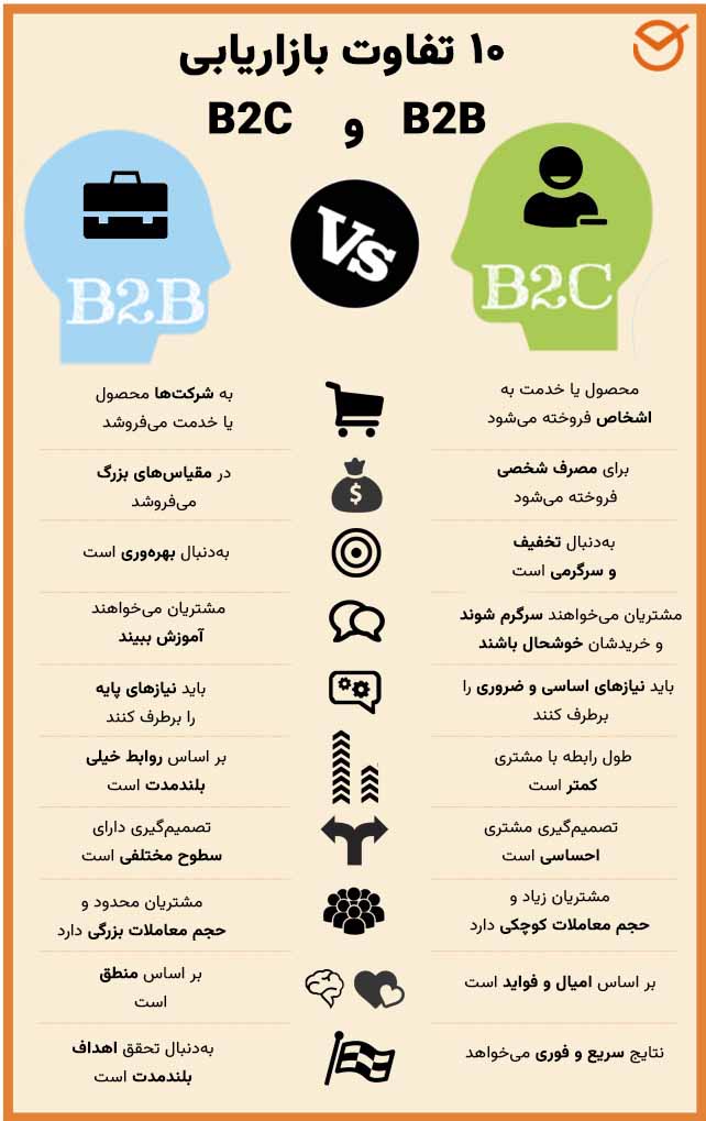 ۱۰ تفاوت بازاریابی b2b با بازاریابی b2c