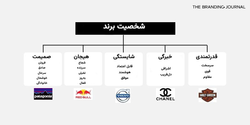 انواع شخصیت برند یکی از اصول برندینگ