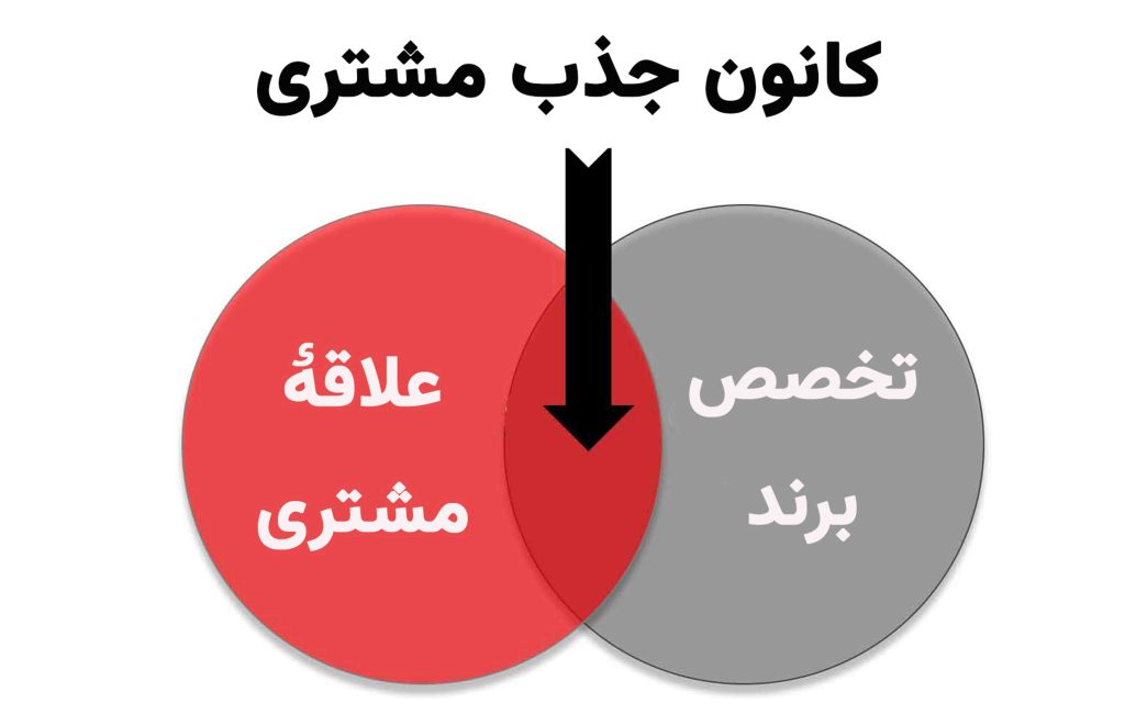 کانون جذب مشتری چیست